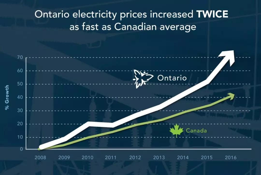 
	中國儲能網(wǎng)訊：據(jù)國外近期報道，在全球調(diào)整(Global Adjustment，簡稱GA)電費制度重壓之下，加拿大安大略的多家工業(yè)園區(qū)配置電池儲能系統(tǒng)緩解電價成本壓力，用戶側(cè)儲能市場呈現(xiàn)爆發(fā)之勢。中國的售電模式雖與安大略不同，但峰谷電價的價差拉大也成為用戶側(cè)儲能蓬勃發(fā)展的動力