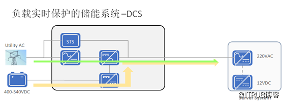 
	近年來，隨著移動互聯(lián)網(wǎng)、物聯(lián)網(wǎng)、云計算等數(shù)據(jù)業(yè)務需求的爆炸式增長及IT技術的迅速發(fā)展，數(shù)據(jù)中心演變?yōu)橐粋€高速發(fā)展的產(chǎn)業(yè)，成為新一代信息產(chǎn)業(yè)的重要組成部分。有關研究機構預計，2019年我國數(shù)據(jù)中心的市場規(guī)模將超過1800億元，其中約70%是新建數(shù)據(jù)中心
