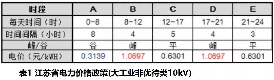 
	中國儲能網(wǎng)訊：在發(fā)展新能源和清潔能源的進(jìn)程中，有兩大難題值得重視：一是建立儲能電站投資太大，靠市場運(yùn)行，收益很低，投資回收期太長。比如，在江蘇峰谷電價差別很大的地區(qū)，投資儲能電站需要8年多時間，難以吸引資本進(jìn)入儲能領(lǐng)域