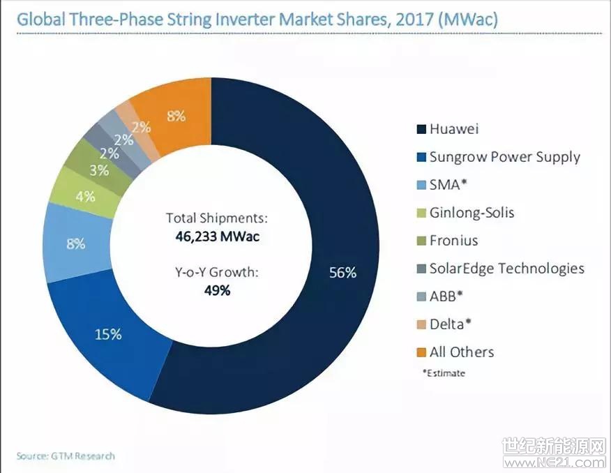  2017年是全球光伏產(chǎn)業(yè)大發(fā)展之年，全球光伏發(fā)電裝機(jī)量達(dá)到了102GW。光伏產(chǎn)業(yè)的上中下游產(chǎn)業(yè)鏈都有著飛速的發(fā)展，光伏組串逆變器同樣收獲滿滿
