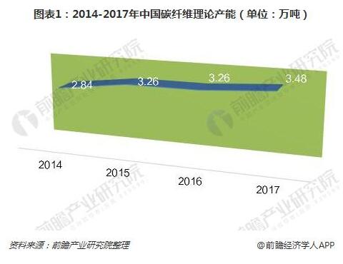  　　碳纖維的質(zhì)量決定了其應用領域，我國在碳纖維生產(chǎn)與應用方面與國外先進水平還存在較大差距。相比于全球的碳纖維產(chǎn)業(yè)應用集中于風電葉片（23.5%）、航空航天（22.8%）和體育休閑（15.7%）領域，我國的碳纖維市場需求仍主要來源于相對低端的體育休閑領域，2017年其消費量占到碳纖維總需求量的51.1%左右；風電葉片領域2017年消費量占比為13.0%，較全球水平仍有明顯差距；而航空航天領域消費量占比僅3.8%，嚴重偏低