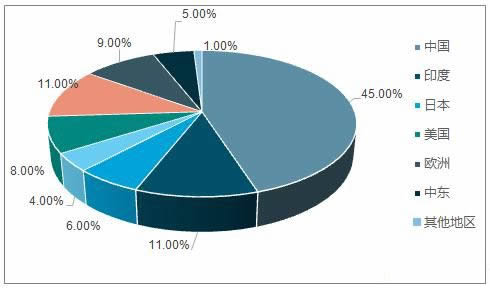                                         
	　　光伏作為新興行業(yè)，前景一片明朗。上半年，國內(nèi)光伏組件產(chǎn)量約42吉瓦，同比增長約24%，出口量約為19吉瓦，同比增幅25%以上；上游多晶硅上半年產(chǎn)量超過14萬噸，增長約24%，進(jìn)口量6.7萬噸，自給率達(dá)68%，創(chuàng)歷史新高