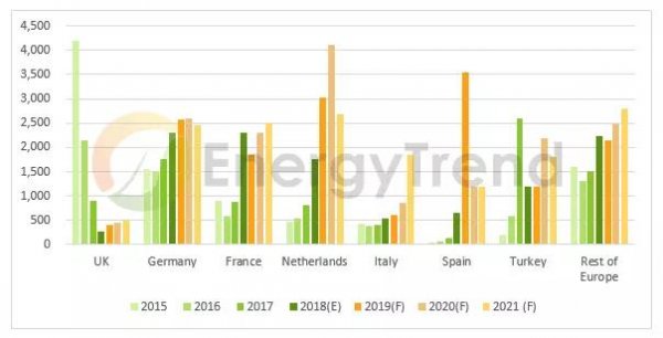                                         
	　　歐洲委員會(huì)（European Committee）訊息指出歐盟對(duì)中國(guó)的太陽(yáng)能貿(mào)易壁壘將在9月3日到期后中止。集邦新能源網(wǎng)EnergyTrend預(yù)期這將使歐洲成為高度競(jìng)爭(zhēng)的市場(chǎng)，并進(jìn)一步壓低高效模組的價(jià)格