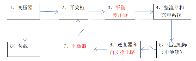 
	 負(fù)荷動(dòng)態(tài)自動(dòng)跟蹤平衡型儲(chǔ)能系統(tǒng)


	撰編人： 宛路威   李 敏



	對(duì)行業(yè)深思、對(duì)傳統(tǒng)存疑、對(duì)真實(shí)的市場(chǎng)需求進(jìn)行探究



	當(dāng)下儲(chǔ)能行業(yè)的思索與見(jiàn)解：


	1、縱觀目前儲(chǔ)能行業(yè)的項(xiàng)目方案，筆者發(fā)現(xiàn)幾乎所有的儲(chǔ)能企業(yè)設(shè)計(jì)系統(tǒng)時(shí)都采用PCS來(lái)進(jìn)行充放電，PCS在工作過(guò)程中實(shí)現(xiàn)了“充放一機(jī)”的同時(shí)，PCS也變成了一個(gè)“半在線”的單向?qū)ǖ姆茄h(huán)電路；


	這種單向?qū)ǖ南到y(tǒng)，是否對(duì)實(shí)現(xiàn)能源互聯(lián)、微網(wǎng)、局域網(wǎng)提供可靠的幫助？



	2、由于PCS的使用，傳統(tǒng)的儲(chǔ)能系統(tǒng)就變