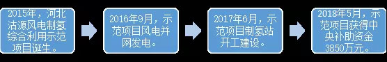 　　2018年能源圈最火的話題是什么?小編認(rèn)為氫可以穩(wěn)穩(wěn)地獲得提名，借助氫燃料汽車的春風(fēng)，這個(gè)元素周期表中排名最靠前的元素成功從化學(xué)圈進(jìn)入了能源圈。
　　來(lái)源：微信公眾號(hào)“ 能源雜志” 作者： 李帥
　　作為能源圈的老人，煤炭和風(fēng)電一個(gè)是傳統(tǒng)能源的代表，另一個(gè)是新能源的代表，近幾年來(lái)爭(zhēng)爭(zhēng)吵吵已是常事