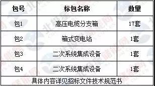 
	中國(guó)儲(chǔ)能網(wǎng)訊：河南宏業(yè)建設(shè)管理股份有限公司受平高集團(tuán)有限公司委托，對(duì)河南電網(wǎng)100兆瓦電池儲(chǔ)能示范工程第二批設(shè)備類采購(gòu)2標(biāo)段(1-4包)進(jìn)行公開(kāi)招標(biāo)，按規(guī)定程序進(jìn)行了開(kāi)標(biāo)、評(píng)標(biāo)，現(xiàn)就本次招標(biāo)的中標(biāo)結(jié)果公布如下：



	一、項(xiàng)目名稱：河南電網(wǎng)100兆瓦電池儲(chǔ)能示范工程第二批設(shè)備類采購(gòu)2標(biāo)段(1-4包)


	





	二、采購(gòu)編號(hào)：PGJC-HY-W-2018-08-111



	三、采購(gòu)公告媒體及日期：采購(gòu)公告于2018年8月3日在《中國(guó)招標(biāo)投標(biāo)公共服務(wù)平臺(tái)》、《電工裝備制造交易平臺(tái)》上發(fā)布。