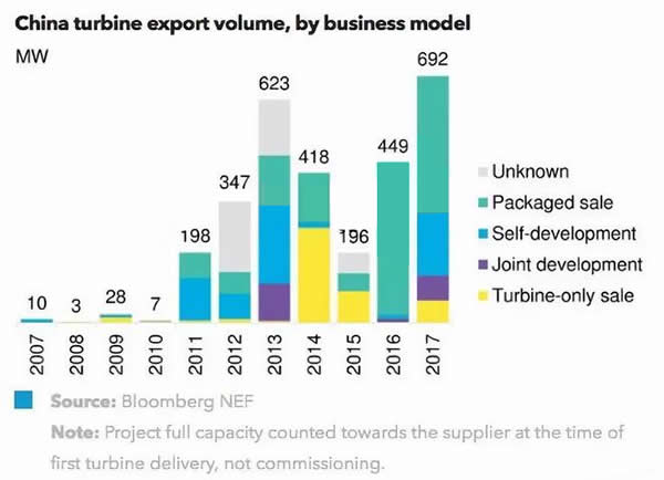                                         
	　　從2007年第一次出口以來，14家中國的風機制造企業(yè)已將總計近乎3GW的風機產(chǎn)品銷往32個國家，金風科技在其中占據(jù)超半數(shù)。2017年，受到中國企業(yè)海外合作及直接項目投資增加的拉動，中國風機出口量創(chuàng)歷史新高