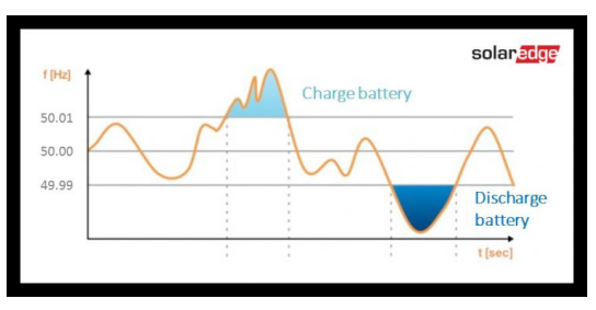 
	中國(guó)儲(chǔ)能網(wǎng)訊：隨著太陽(yáng)能發(fā)電和儲(chǔ)能系統(tǒng)在全球各地的日益普及，能源行業(yè)正在從集中式系統(tǒng)向分布式網(wǎng)絡(luò)過(guò)渡。在這種分布式網(wǎng)絡(luò)中，能源產(chǎn)生的地點(diǎn)距儲(chǔ)能和消費(fèi)的位置越來(lái)越近