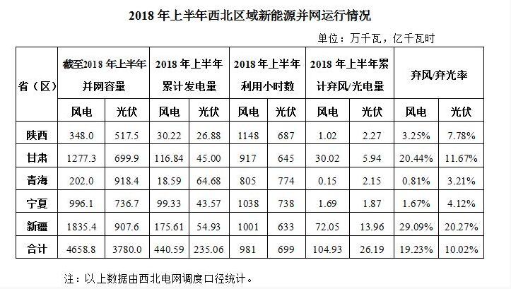 　　2018年上半年，西北五省(區(qū))新增風電并網(wǎng)容量100萬千瓦，累計并網(wǎng)容量4658.8萬千瓦，占全網(wǎng)總裝機的19.02%;風電發(fā)電量440.59億千瓦時，占全網(wǎng)總發(fā)電量的11.87%;平均利用小時數(shù)981小時，棄風電量104.93億千瓦時，棄風率19.23%。西北五省(區(qū))棄風率依次為：陜西3.25%、甘肅20.44%、青海0.81%、寧夏1.67%、新疆29.09%