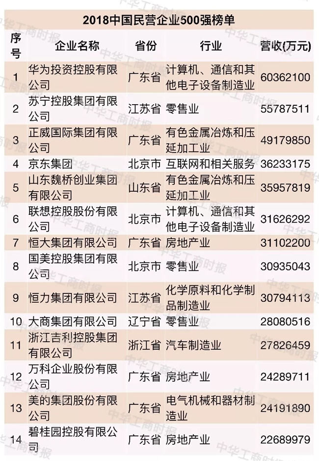  　　由全國工商聯(lián)和遼寧省人民政府共同主辦的2018中國民營企業(yè)500強峰會29日在沈陽召開，會上發(fā)布了2018中國民營企業(yè)500強榜單和《2018中國民營企業(yè)500強調研分析報告》。華為投資控股有限公司、蘇寧控股集團有限公司、正威國際集團有限公司位列2018中國民營企業(yè)500強前三名