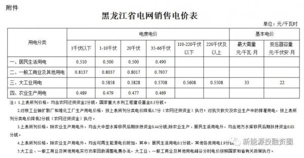                                         
	　　中國按大區(qū)劃分為華北、東北、華東、華中、華南、西南、西北、港澳臺(tái)八個(gè)部分，本文投融君就來帶大家匯總一下東北區(qū)域(黑龍江、吉林、遼寧)光伏平價(jià)上網(wǎng)的電價(jià)，其他區(qū)域電價(jià)近期會(huì)陸續(xù)匯總，盡請關(guān)注。

	　　一、黑龍江

	

	　　1、全額上網(wǎng)項(xiàng)目上網(wǎng)電價(jià)

	　　脫硫煤標(biāo)桿電價(jià)：0.374元/KWh