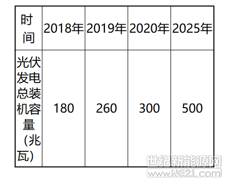 二零一八年八月

信陽市發(fā)展和改革委員會

中國能源建設(shè)集團湖南省電力設(shè)計院有限公司

目  錄

前  言

一、發(fā)展基礎(chǔ)及背景

（一）自然條件概況

（二）經(jīng)濟社會發(fā)展現(xiàn)狀

（三）資源條件

（四）發(fā)展現(xiàn)狀與形勢

（五）面臨的挑戰(zhàn)

二、指導(dǎo)思想、基本原則和發(fā)展目標(biāo)

（一）指導(dǎo)思想

（二）基本原則

（三）發(fā)展目標(biāo)

三、重點任務(wù)

（一）有序發(fā)展分布式光伏發(fā)電

（二）因地制宜實施光伏扶貧工程

（三）規(guī)范開發(fā)集中式地面光伏電站

（四）鼓勵太陽能發(fā)電與新農(nóng)村建設(shè)發(fā)展相結(jié)合

（五）推進分