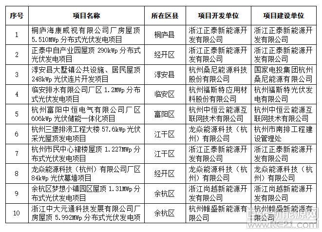 根據(jù)《杭州市經(jīng)信委杭州市發(fā)改委關(guān)于征集杭州市分布式光伏發(fā)電創(chuàng)新案例的通知》（杭經(jīng)信聯(lián)節(jié)新〔2018〕41號）精神，經(jīng)公開征集、企業(yè)申報、區(qū)縣推薦、專家評審、市經(jīng)信委和市發(fā)改委研究，現(xiàn)將擬發(fā)布的杭州市分布式光伏發(fā)電創(chuàng)新案例名單予以公示。公示期：8月27日至9月4日