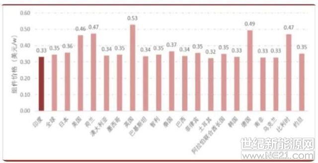 2018 年 7 月 16 日，印度貿易救濟總局，針對太陽能電池的保障措施調查提出正式建議：針對中國和馬來西亞的光伏組件和電池，收取為期兩年的防衛(wèi)性關稅。 目前該項決議仍處于建議階段，正式執(zhí)行均需要財政部裁決
