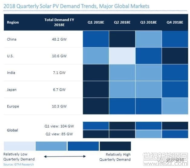  日前，國際研究機構GTM research發(fā)布最新報告顯示，隨著中國光伏市場的放緩，2018年中國的光伏需求預期將從48.2吉瓦下降至28.8吉瓦，降幅超過40%。不僅如此，受此長遠影響，報告還表示，2018年至2022年之間，中國的光伏安裝容量將降至141GW