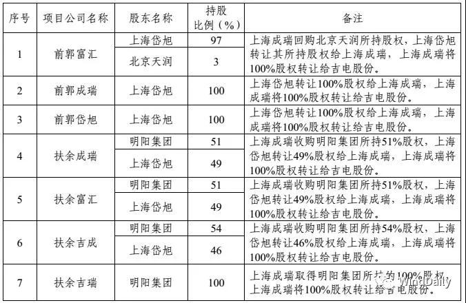  　　Winddaily獲悉，吉電股份擬以現(xiàn)金 74,300 萬元人民幣收 購(gòu)上海成瑞七家風(fēng)電公司 100%股權(quán)及其衍生權(quán)益。從而加快吉電股份電源結(jié)構(gòu)調(diào)整，實(shí)現(xiàn)新能源跨區(qū)域規(guī)模化的發(fā)展，提升上市公司盈利能力和抗風(fēng)險(xiǎn)能力