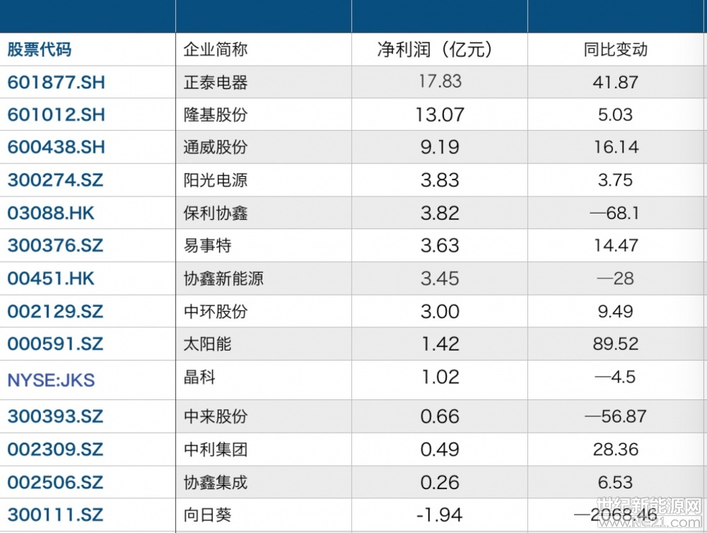  歐洲太陽能市場有望重回自由貿易。

當地時間8月31日，歐盟委員會發(fā)布聲明稱，將結束自2013年起對中國對太陽能光伏電池和組件征收的反傾銷和反補貼措施（下稱“雙反”），中歐光伏最低價格承諾協(xié)議（MIP）將在9月3日午夜正式結束