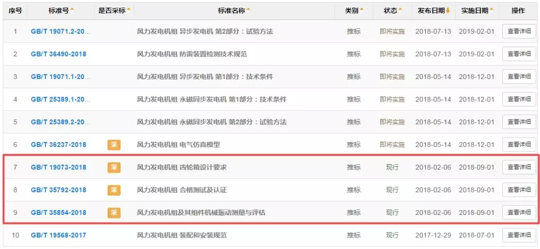                        9月1日起，又有三項風(fēng)電相關(guān)國家標(biāo)準(zhǔn)正式實施！ 1、GB/T 19073-2018 風(fēng)力發(fā)電機組 齒輪箱設(shè)計要求2、GB/T 35792-2018 風(fēng)力發(fā)電機組 合格測試及認證3、GB/T 35854-2018 風(fēng)力發(fā)電機組及其組件機械振動測量與評估                        ? ? ? ? ? ? ? ? ? ?
