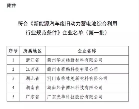 
	工信部網(wǎng)站消息，按照《新能源汽車動力蓄電池回收利用管理暫行辦法》要求，依據(jù)《新能源汽車廢舊動力蓄電池綜合利用行業(yè)規(guī)范條件》，經(jīng)企業(yè)申報、省級工業(yè)和信息化主管部門審核、專家評審、現(xiàn)場核查和網(wǎng)上公示等程序，現(xiàn)將符合《新能源汽車廢舊動力蓄電池綜合利用行業(yè)規(guī)范條件》企業(yè)名單(第一批)予以公告。



	附件：符合《新能源汽車廢舊動力蓄電池綜合利用行業(yè)規(guī)范條件》企業(yè)名單(第一批)


	



	工業(yè)和信息化部


	2018年9月3日
