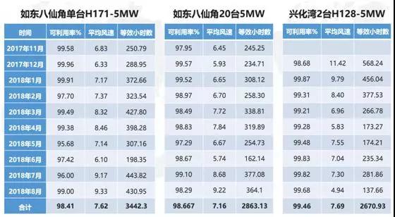  　　9月3日晚，在CCTV2播出的《經(jīng)濟(jì)半小時(shí)》——作為央視最高經(jīng)濟(jì)欄目，對(duì)中國(guó)海裝H171-5MW風(fēng)力發(fā)電機(jī)組進(jìn)行了10余分鐘的詳細(xì)的報(bào)道。一經(jīng)播出，立即讓中國(guó)海裝在風(fēng)電行業(yè)內(nèi)獲得了刷屏式點(diǎn)贊