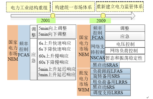 
	中國儲能網(wǎng)訊：目前中國電力輔助服務(wù)市場仍處于初級發(fā)展階段,產(chǎn)品分類及交易補(bǔ)償規(guī)則仍不健全。伴隨著電力市場改革的推進(jìn),輔助服務(wù)市場資源不斷豐富,參與主體不斷擴(kuò)大,對輔助服務(wù)產(chǎn)品及交易機(jī)制的設(shè)計提出了新的要求