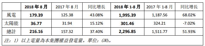 　　協(xié)合新能源8月風(fēng)電發(fā)電量179.39GWh，同比增長(zhǎng)43.08%；1-8月累計(jì)風(fēng)電發(fā)電量1,995.39GWh，同比增長(zhǎng)68.02%。

