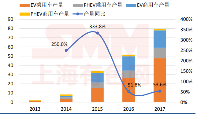 
			              前言：作為新能源汽車的配套設(shè)備，動力電池同樣經(jīng)歷了由爆發(fā)到平穩(wěn)高增的發(fā)展。整體來看2017年動力電池總出貨量38.2GWh，同比增長37.0%