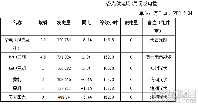  2018年1—8月份我市新能源發(fā)電裝機容量35.9萬千瓦，累計發(fā)電量50630.727萬千瓦時，同比增長4.2%，其中風(fēng)電發(fā)電量33440.963萬千瓦時，同比增長6.2%，光伏發(fā)電量17189.764萬千瓦時，同比增長0.4%；8月份單月新能源發(fā)電量4099.338萬千瓦時，同比下降25.7%，環(huán)比下降27.9%。

2018年8月份，我市光伏發(fā)電量2173.357萬千瓦時，同比下降2.1%，環(huán)比增長7.5%，等效發(fā)電小時約155.2小時