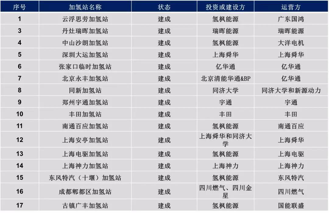 
	8月29日，佛山市9座加氫站聯(lián)合開工，對我國加氫站的建設(shè)具有重要的推動作用。加氫站建設(shè)是氫燃料電池車推廣應(yīng)用的重要基礎(chǔ)，加氫站安全要求高、建設(shè)成本高、運(yùn)營成本高的特征當(dāng)前在很大程度上制約了氫燃料電池在汽車領(lǐng)域的應(yīng)用