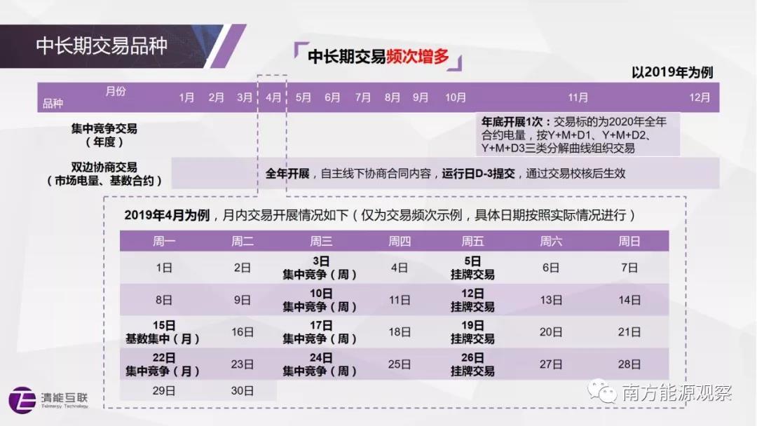 
	賴曉文


	清華大學(xué)電機(jī)系博士后、北京清能互聯(lián)科技有限公司CTO



	上期文章簡(jiǎn)要介紹了南方（以廣東起步）電力現(xiàn)貨市場(chǎng)規(guī)則體系以及交易品種、市場(chǎng)出清、節(jié)點(diǎn)電價(jià)、日前市場(chǎng)模式、結(jié)算方式等關(guān)鍵問(wèn)題。本期文章主要聚焦于中長(zhǎng)期交易細(xì)則，對(duì)中長(zhǎng)期交易品種、分解曲線、交易約束等問(wèn)題做分析和解讀