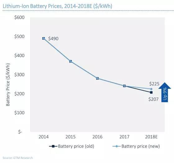 
	中國(guó)儲(chǔ)能網(wǎng)訊：GTM Research最新報(bào)告顯示，鋰離子電池組件價(jià)格在2015和2016下降了20%以上，2017的價(jià)格下降了近15%。電動(dòng)汽車(chē)行業(yè)和固定儲(chǔ)能市場(chǎng)不斷增長(zhǎng)的需求，以及能源密度的提高，是推動(dòng)價(jià)格下降的主要原因