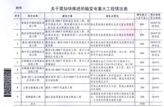　　國家能源局印發(fā)《關(guān)于加快推進(jìn)一批輸變電重點(diǎn)工程規(guī)劃建設(shè)工作的通知》國能發(fā)電力〔2018〕70號(hào)，《通知》指出，為加大基礎(chǔ)設(shè)施領(lǐng)域補(bǔ)短板力度，發(fā)揮重點(diǎn)電網(wǎng)工程在優(yōu)化投資結(jié)構(gòu)、清潔能源消納、電力精準(zhǔn)扶貧等方面的重要作用，加快推進(jìn)青海至河南特高壓直流、白鶴灘至江蘇、白鶴灘至浙江特高壓直流等9項(xiàng)重點(diǎn)輸變電工程建設(shè)，合計(jì)輸電能力5700萬千瓦（工程見附件）。

　　能見App分析9項(xiàng)重點(diǎn)工程發(fā)現(xiàn)，一是核準(zhǔn)開工時(shí)間集中在2018年第四季度和2019年，較為緊迫