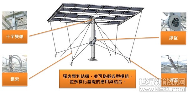 導(dǎo)讀： 光伏行業(yè)要實(shí)現(xiàn)平價(jià)上網(wǎng)，一方面要在光伏發(fā)電技術(shù)方面持續(xù)創(chuàng)新升級(jí)，提高系統(tǒng)發(fā)電效率；另一方面要實(shí)現(xiàn)土地等非技術(shù)成本的降低。

經(jīng)過(guò)多年的快速發(fā)展之后，中國(guó)光伏產(chǎn)業(yè)因?yàn)?ldquo;531”新政的發(fā)布迎來(lái)轉(zhuǎn)折，新政雖然放緩了光伏市場(chǎng)的增長(zhǎng)速度，但是卻同時(shí)加速了光伏行業(yè)邁向平價(jià)上網(wǎng)的腳步