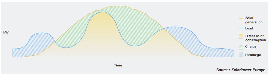 
			              歐洲太陽(yáng)能協(xié)會(huì)SPE發(fā)布了一份白皮書(shū)，解釋了在六個(gè)案例研究中使用太陽(yáng)能的好處，儲(chǔ)能技術(shù)在商業(yè)中的應(yīng)用可以?xún)?yōu)化太陽(yáng)能的供給。通過(guò)這份白皮書(shū)SPE太陽(yáng)能與儲(chǔ)能工作組攜手太陽(yáng)能和儲(chǔ)能領(lǐng)域25家行業(yè)領(lǐng)先企業(yè)呼吁歐洲政策的制定者采取如下措施：
1. 電網(wǎng)費(fèi)應(yīng)按進(jìn)入電網(wǎng)的每千瓦時(shí)數(shù)進(jìn)行計(jì)量收取
2. 儲(chǔ)能可按需求儲(chǔ)存和釋放電力，不應(yīng)加收稅費(fèi)、附加費(fèi)、許可證等費(fèi)用
3. 同時(shí)提供多種服務(wù)供給對(duì)系統(tǒng)有利，應(yīng)該允許