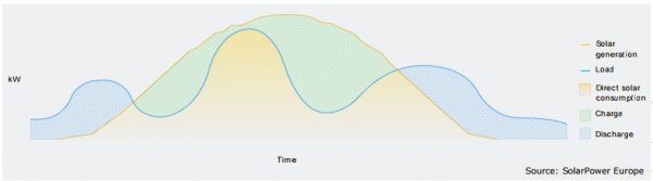                                         
	　　歐洲太陽能協會SPE發(fā)布了一份白皮書，解釋了在六個案例研究中使用太陽能的好處，儲能技術在商業(yè)中的應用可以優(yōu)化太陽能的供給。通過這份白皮書SPE太陽能與儲能工作組攜手太陽能和儲能領域25家行業(yè)領先企業(yè)呼吁歐洲政策的制定者采取如下措施：

	　　1. 電網費應按進入電網的每千瓦時數進行計量收取

	　　2. 儲能可按需求儲存和釋放電力，不應加收稅費、附加費、許可證等費用

	　　3. 同時提供多種服務供給對系統有利，應該允