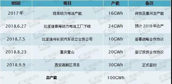 
	中國(guó)儲(chǔ)能網(wǎng)訊：9月9日，比亞迪西安云軌示范線項(xiàng)目開(kāi)工，同期舉行的還有比亞迪30GWh動(dòng)力電池項(xiàng)目簽約儀式。據(jù)電池中國(guó)網(wǎng)統(tǒng)計(jì)，截至目前，比亞迪現(xiàn)有、在建及簽約的動(dòng)力電池項(xiàng)目產(chǎn)能累計(jì)已達(dá)100GWh