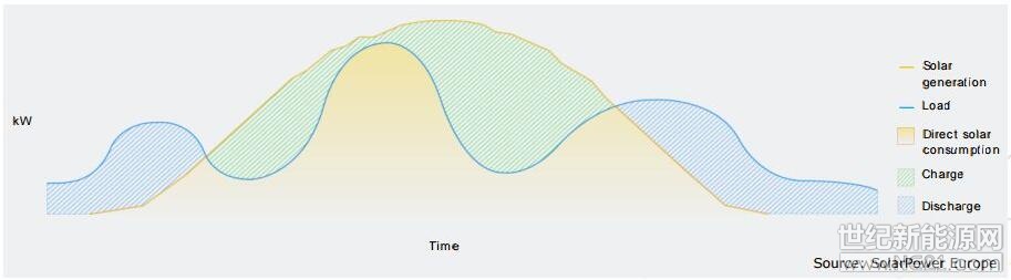  日前，歐洲光伏協(xié)會SPE發(fā)布了一份白皮書，運用六個案例研究闡述太陽能的優(yōu)點，儲能技術(shù)在商業(yè)中的應(yīng)用可以優(yōu)化太陽能發(fā)電的供給。通過這份白皮書SPE太陽能與儲能工作組攜手太陽能和儲能領(lǐng)域25家行業(yè)領(lǐng)先企業(yè)呼吁歐洲政策的制定者采取七項措施：

1. 電網(wǎng)費應(yīng)按進(jìn)入電網(wǎng)的每千瓦時數(shù)進(jìn)行計量收取

2. 儲能可按需求儲存和釋放電力，不應(yīng)加收稅費、附加費、許可證等費用

3. 同時提供多種服務(wù)供給對系統(tǒng)有利，應(yīng)該允許