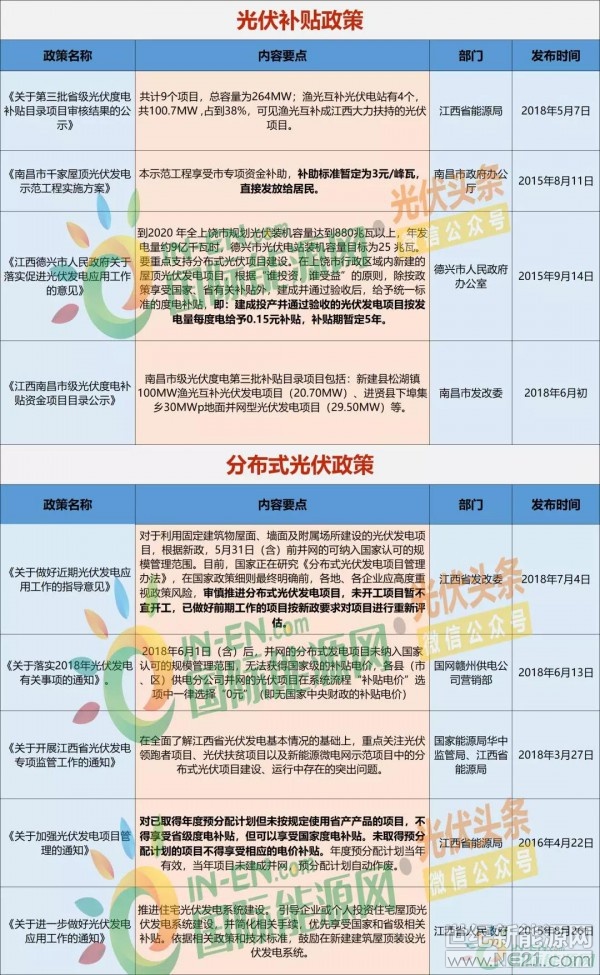  　531新政后，我國光伏產(chǎn)業(yè)進(jìn)入到一個調(diào)整創(chuàng)新的階段。政策的出臺對于全國范圍內(nèi)各省光伏產(chǎn)業(yè)發(fā)展帶來一定影響