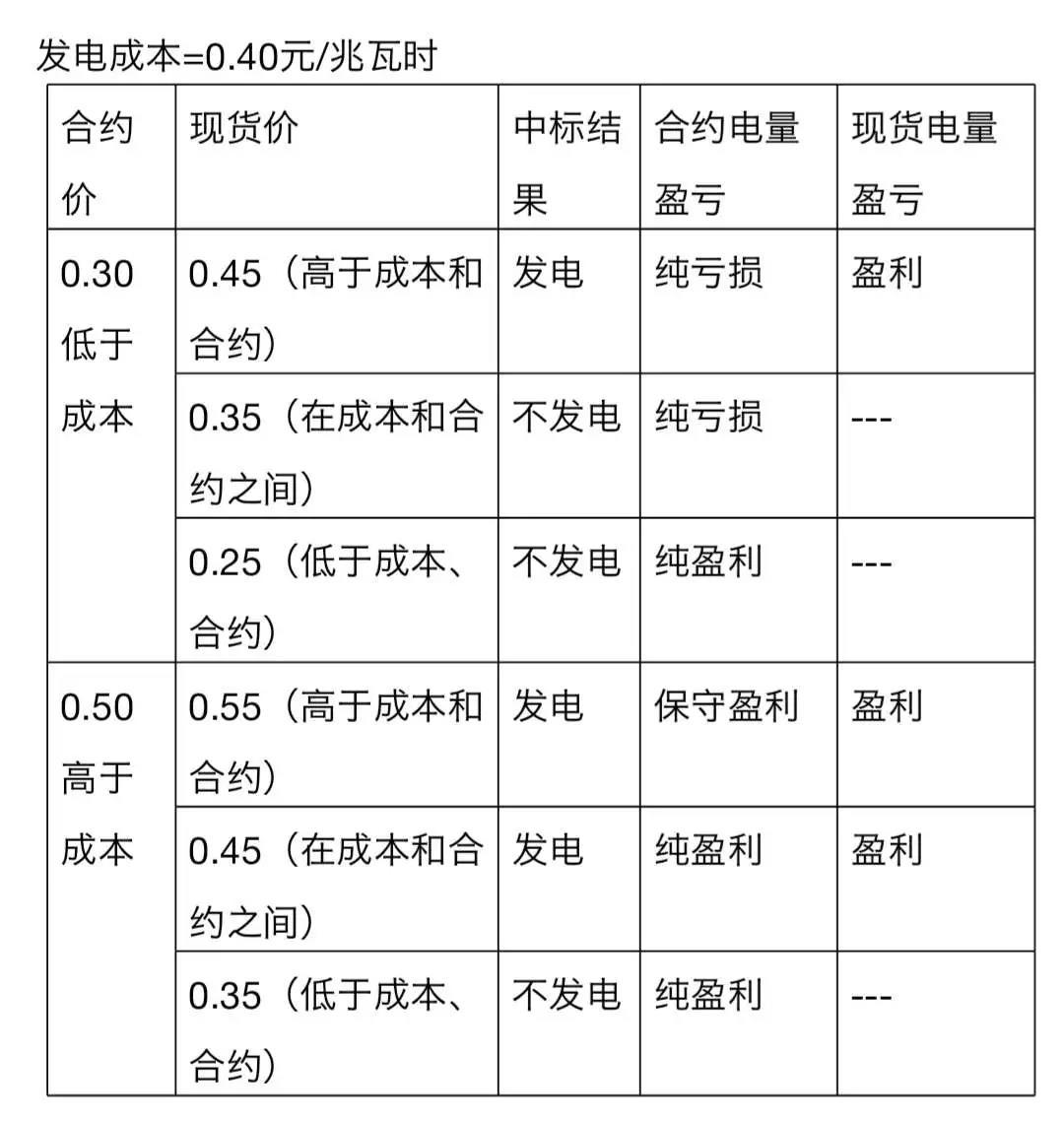 
	中國(guó)儲(chǔ)能網(wǎng)訊：許多人有疑問(wèn)，既然現(xiàn)貨市場(chǎng)啟動(dòng)了，為什么還要搭配中長(zhǎng)期電能量交易呢？這個(gè)與現(xiàn)行的中長(zhǎng)期電量交易有什么不同呢？會(huì)不會(huì)有一個(gè)二者并行的過(guò)渡期呢？



	中長(zhǎng)期電能量交易既不是原來(lái)的中長(zhǎng)期電量交易，也不是進(jìn)入現(xiàn)貨市場(chǎng)的一個(gè)過(guò)渡，而是現(xiàn)貨市場(chǎng)的一個(gè)配套。就像其他大宗商品市場(chǎng)一樣，現(xiàn)貨市場(chǎng)之外都有期貨市場(chǎng)，因此這里的“中長(zhǎng)期+現(xiàn)貨”相當(dāng)于“期貨+現(xiàn)貨”