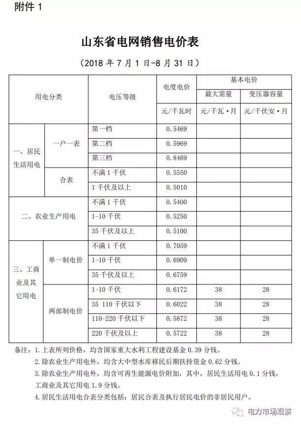 
	9月12日，山東省物價(jià)局發(fā)布《關(guān)于降低一般工商業(yè)電價(jià)及有關(guān)事項(xiàng)的通知》。


	通知中稱：山東電網(wǎng)工商業(yè)及其它用電單一制電價(jià)及輸配電價(jià)，7月1日起每千瓦時(shí)降低0.0276元，9月1日起再降低0.0286元