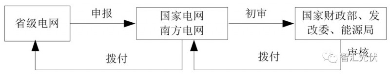 近日，許多光伏媒體報(bào)道了財(cái)政部撥付給國家電網(wǎng)公司40.0897億元補(bǔ)貼的消息，詳見《關(guān)于撥付可再生能源電價(jià)附加補(bǔ)助資金(光伏扶貧項(xiàng)目)的通知》(財(cái)建〔2018〕74號 )。

想強(qiáng)調(diào)一下，這40億跟第七批目錄一點(diǎn)關(guān)系也沒有!

那這40億發(fā)給哪些項(xiàng)目了呢?只要略微認(rèn)真讀一下文件原文就能看出來：這40億明明是發(fā)給之前進(jìn)入目錄的3.92GW的光伏扶貧項(xiàng)目的!

一、光伏扶貧管理辦法中的規(guī)定

在國家能源局、國務(wù)院扶貧辦聯(lián)合印發(fā)《光伏扶貧電站管理辦法》中第十三條明確規(guī)定：

第十三條 光伏扶貧電站優(yōu)先納入可再生