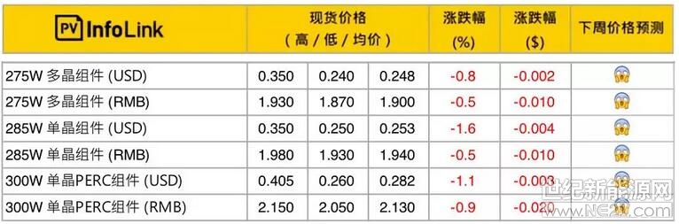 根據(jù)PVInfolink信息，光伏組件近期價(jià)格：

275Wp多晶組件：1.90元/Wp;

285Wp單晶組件：1.94元/Wp;

300Wp單晶PERC組件：2.13元/Wp。



市場無明顯利好刺激，依然維持緩降的態(tài)勢，但由于領(lǐng)跑者項(xiàng)目的開展和推進(jìn)，雖然300Wp單晶PERC組件依然疲軟，但310Wp及以上組件的市場需求開始上升，形成了一定的價(jià)格差距