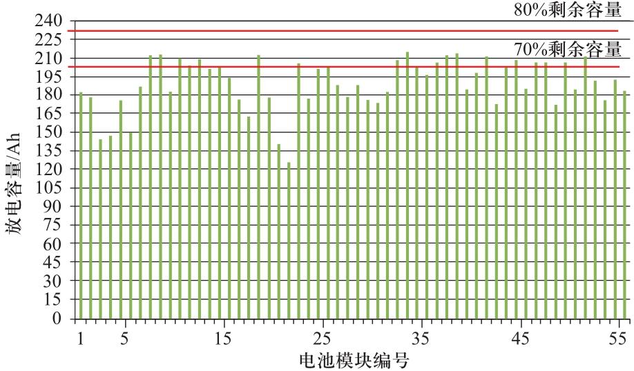
	分別以出租車及換電公交大巴退役磷酸鐵鋰電池模塊為研究對(duì)象，測(cè)試并分析了其放電容量分布特性。隨機(jī)抽取若干上述公交大巴退役電池模塊拆解成單體電池，從中再隨機(jī)抽樣選取12支進(jìn)行2000次容量循環(huán)測(cè)試，選取#1～#4電池的容量循環(huán)實(shí)驗(yàn)結(jié)果，研究其容量衰減特性及衰減率，并對(duì)退役電池衰減突變現(xiàn)象進(jìn)行了分析