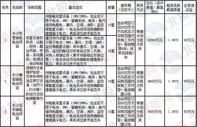 
	中國(guó)儲(chǔ)能網(wǎng)訊：近期湖南長(zhǎng)沙電池儲(chǔ)能站一期示范工程電池、BMS等預(yù)制艙成套設(shè)備開始招標(biāo)，要求使用磷酸鐵鋰電芯，1MW/2MWh共60套。湖南儲(chǔ)能市場(chǎng)即將開啟，從政策來(lái)及項(xiàng)目動(dòng)態(tài)看、湖南省儲(chǔ)能有多大發(fā)展空間？



	一、儲(chǔ)能電站項(xiàng)目招標(biāo)


	湖南長(zhǎng)沙電池儲(chǔ)能電站一期示范工程建設(shè)規(guī)模為60MW/120MWh，采取“分散布置、集中控制”方式，分三個(gè)單體項(xiàng)目實(shí)施;其中芙蓉220kV 變電站(26MW/52MWh)，榔梨220kV 變電站(24MW/48MWh)，延農(nóng)220kV 變電站(10MW/20MWh)