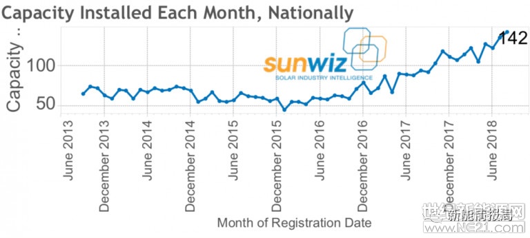 8月，澳大利亞屋頂光伏安裝再創(chuàng)新高，毫無疑問，今年的裝機(jī)又將破紀(jì)錄。

根據(jù)澳大利亞Sunwiz的最新數(shù)據(jù)，8月屋頂共安裝了142MW的光伏電站，增長(zhǎng)主要得益于戶用和小型商業(yè)裝機(jī)的支撐，盡管系統(tǒng)的價(jià)格略有上漲