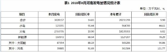 
			              2018年8月，全省全社會用電量350.29億千瓦時，同比增長13.05%;累計用電量2329.26億千瓦時，同比增長8.26%。全省發(fā)電量302.82億千瓦時，同比增長14.83%，累計發(fā)電量2023.13億千瓦時，同比增長9.90%