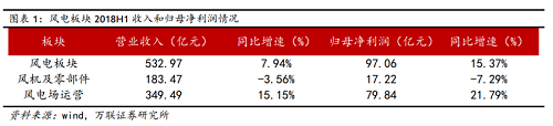 　　2018風(fēng)電全行業(yè)實(shí)現(xiàn)營業(yè)收入 532.97 億元，同比增長 7.94%， 實(shí)現(xiàn)歸屬于母公司股東的凈利潤 97.06 億元，同比增長 15.37%。
　　分板塊來看，2018風(fēng)電風(fēng)機(jī)及零部件板塊實(shí)現(xiàn)營業(yè)收入183.47 億元，同比下降 3.56%，實(shí)現(xiàn)歸母凈利潤 17.22 億元，同比下降 7.29%；2018風(fēng)電風(fēng)場運(yùn)營板塊實(shí)現(xiàn)營業(yè)收入 349.49 億元，同比增 長 15.15%，實(shí)現(xiàn)歸母凈利潤 79.84 億元，同比增長 21.79%
