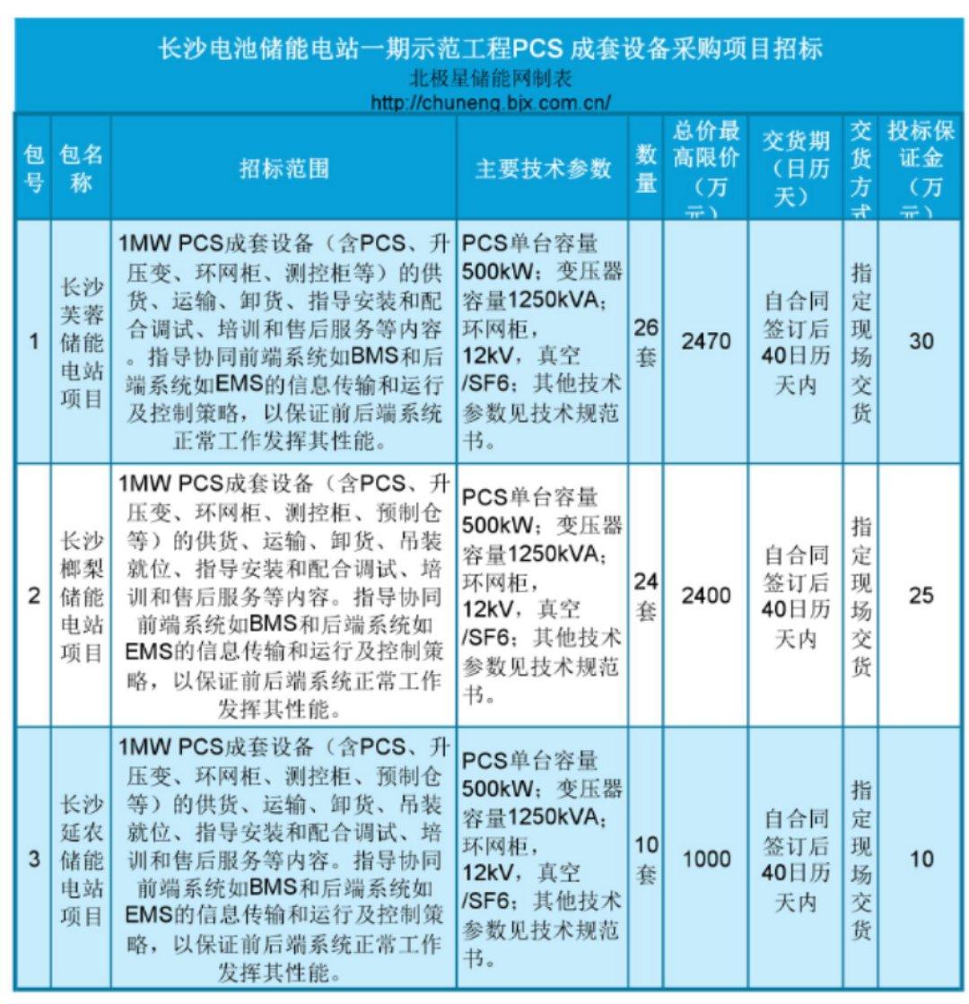 
	中國儲(chǔ)能網(wǎng)訊：據(jù)悉，湖南長沙電池儲(chǔ)能電站一期示范工程儲(chǔ)能變流器PCS成套設(shè)備（含PCS、升壓變、環(huán)網(wǎng)柜、測控柜、預(yù)制倉等）開始招標(biāo)，項(xiàng)目總計(jì)采購金額約5870 萬元，共分為1個(gè)分標(biāo)3個(gè)包，PCS單臺(tái)容量500kW；變壓器容量1250kVA；環(huán)網(wǎng)柜，12kV，真空/SF6；具體如下：


	長沙電池儲(chǔ)能電站一期示范工程PCS 成套設(shè)備采購項(xiàng)目招標(biāo)公告


	項(xiàng)目所在地區(qū)：湖南省


	一、招標(biāo)條件


	本長沙電池儲(chǔ)能電站一期示范工程PCS 成套設(shè)備采購項(xiàng)目已由項(xiàng)目審批/核準(zhǔn)/備案機(jī)關(guān)批準(zhǔn)，項(xiàng)目資金來源