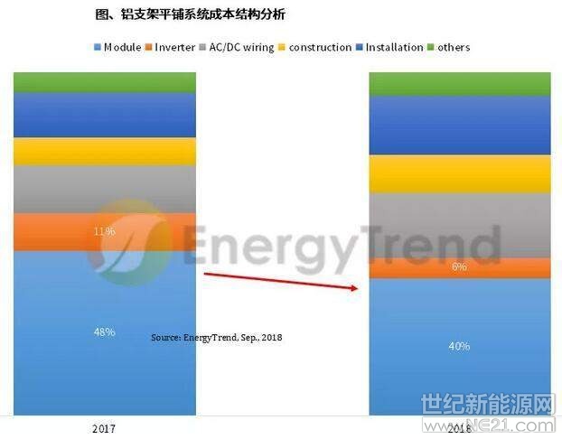  根據(jù)集邦咨詢旗下新能源研究中心集邦新能源網(wǎng)EnergyTrend最新《臺灣地區(qū)電站項目整合報告》，隨著安裝量大幅提高，加上組件價格下降，光伏電站初始投資成本(CapEX)也跟著下降。2018年上半年臺灣地區(qū)系統(tǒng)成本已與德國、意大利和荷蘭相近，預期下半年將進一步下滑，有助推升廠商投資意愿