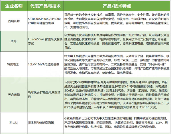 
			              中國光伏產(chǎn)業(yè)對于儲(chǔ)能的野心，其實(shí)在531之前就已經(jīng)展露了頭角。截止到2017年底，除了有限的幾家企業(yè)之外，天合、協(xié)鑫、陽光電源、華為、林洋、科陸、三晶、古瑞瓦特……大半個(gè)產(chǎn)業(yè)都將未來幾年的寶押在儲(chǔ)能上，認(rèn)為“儲(chǔ)能爆發(fā)之后，將極大地解放光伏”，推出“光伏+儲(chǔ)能”宏偉構(gòu)想